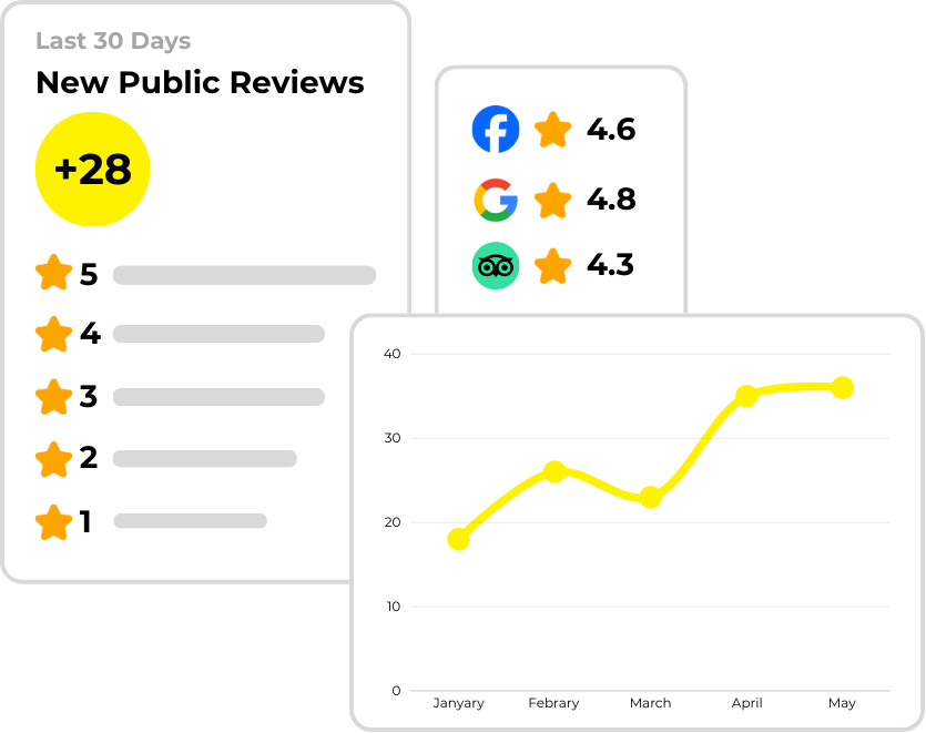 Image showing charts of new public reviews. Left chart: 28 new reviews, ratings breakdown from 5 to 1 stars. Right chart: review rating trends from January to May. Top ratings: 4.6, 4.8, 4.3.