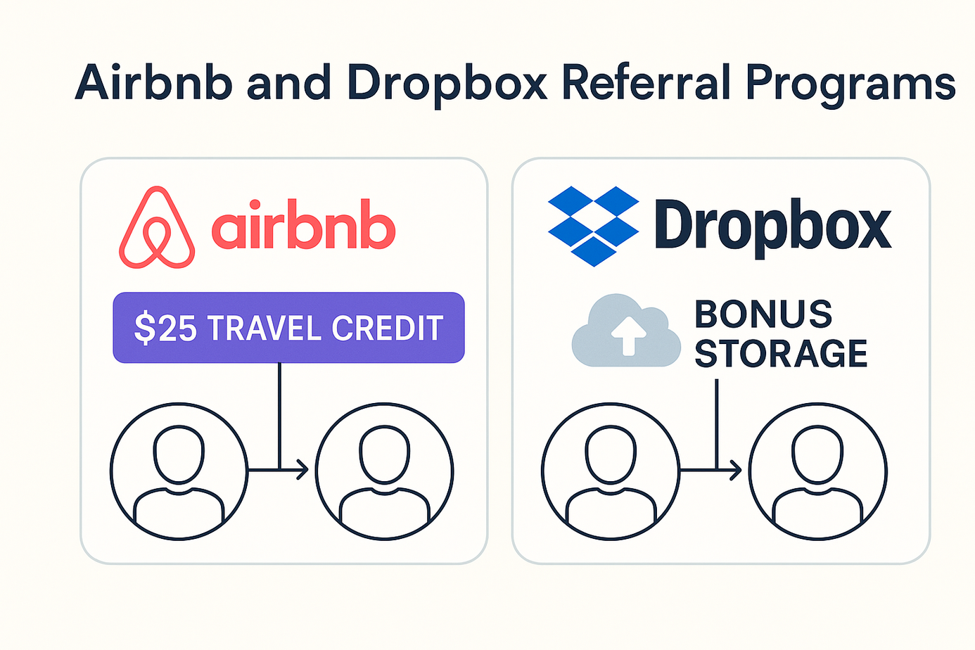 A graphic compares Airbnb’s $25 travel credit referral program with Dropbox’s bonus storage referral program, using icons of users and arrows.